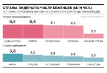 Photo of Рост числа беженцев из страны