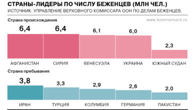 Photo of Рост числа беженцев из страны